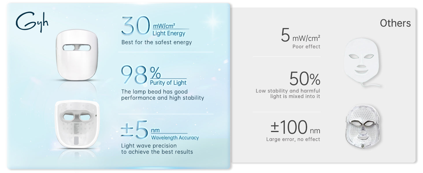 GYH Cloud-S LED Face Mask showcasing superior light energy at 30mW/cm² and 98% light purity compared to other masks, with precise wavelength accuracy of ±5nm for effective skin treatment.