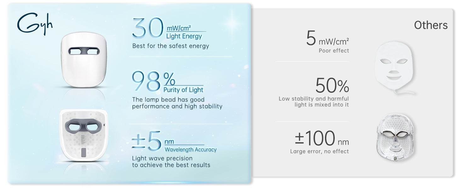 GYH Cloud-S LED Face Mask showcasing superior light energy at 30mW/cm² and 98% light purity compared to other masks, with precise wavelength accuracy of ±5nm for effective skin treatment.