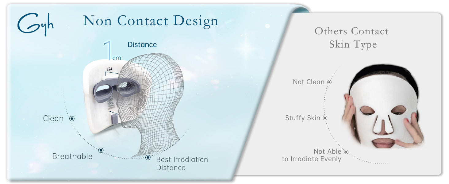 GYH Cloud-S LED Mask Non-Contact Design comparison, illustrating 1cm optimal distance for clean and breathable treatment versus other masks that contact skin, causing stuffiness and uneven irradiation.