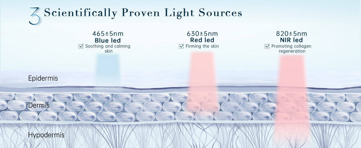 GYH Cloud-S LED Therapy Mask showcasing 3 Scientifically Proven Light Sources with Wavelengths for Skin - Blue 465nm, Red 630nm, and NIR 820nm LEDs targeting different skin layers for soothing, firming, and collagen regeneration.