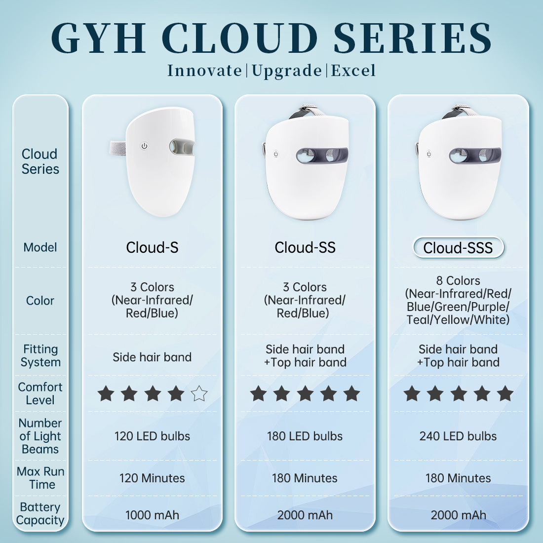 Comparison of GYH Cloud Series LED Masks models Cloud-S, Cloud-SS, and Cloud-SSS showing differences in color options, fitting system, comfort level, number of LED bulbs, run time, and battery capacity