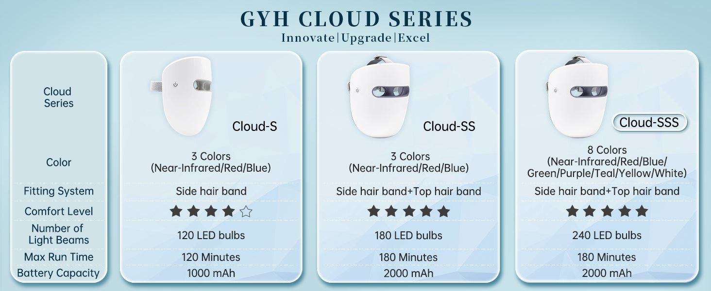 Comparison of GYH Cloud Series LED Masks models Cloud-S, Cloud-SS, and Cloud-SSS showing differences in color options, fitting system, comfort level, number of LED bulbs, run time, and battery capacity