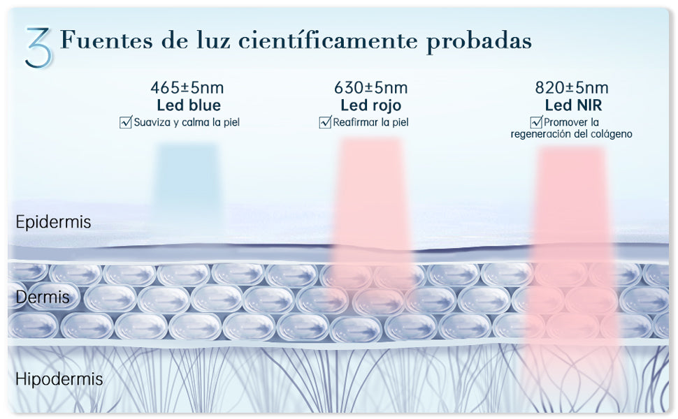 Tres fuentes de luz LED terapéuticas del Cloud-SS, incluyendo luz azul para suavizar la piel, luz roja para reafirmar la piel y luz NIR para promover la regeneración del colágeno.