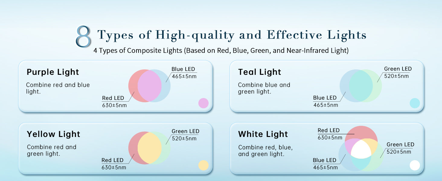 "Detailed overview of the GYH Cloud-SSS LED therapy device highlighting key features, light modes, and technical specifications for skin treatment."