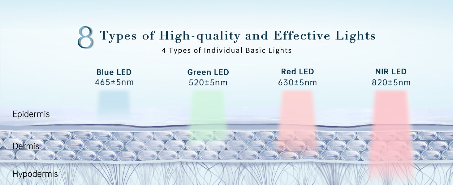 GYH Cloud-SSS LED light spectrum showing Blue, Green, Red, and NIR wavelengths, indicating the depth of skin layers each light can reach for various skin treatments.