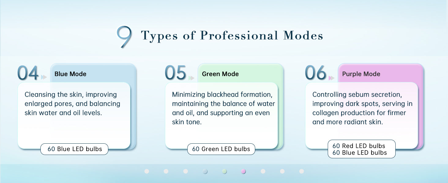 "GYH Cloud-SSS features Blue Mode for skin cleansing and pore improvement, Green Mode for blackhead reduction and skin tone balancing, and Purple Mode for sebum control and collagen production."