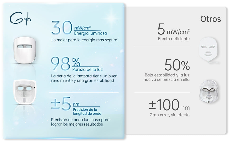 Comparativa de eficacia de Cloud-SS con 30 mW/cm² de energía luminosa y 98% de pureza de la luz frente a otros productos, destacando la precisión de longitud de onda y resultados superiores.