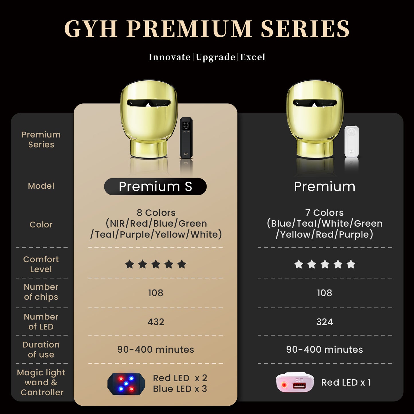 GYH Premium 7-Farben-LED-Lichttherapie-Gesichtsmaske mit Hals – Rotlichtmaske für die Hautpflege von Gesicht und Hals, kabellos und leicht, mit Anti-Aging und Falten