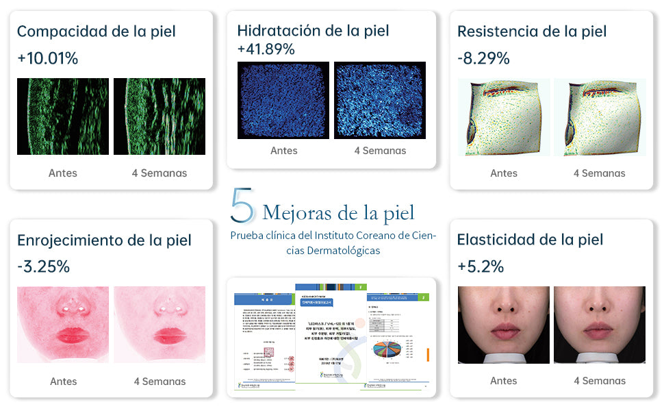 Resultados clínicos de mejoras de la piel con la serie Cloud mostrando incremento en la compacidad, hidratación, resistencia y elasticidad de la piel después de 4 semanas de uso